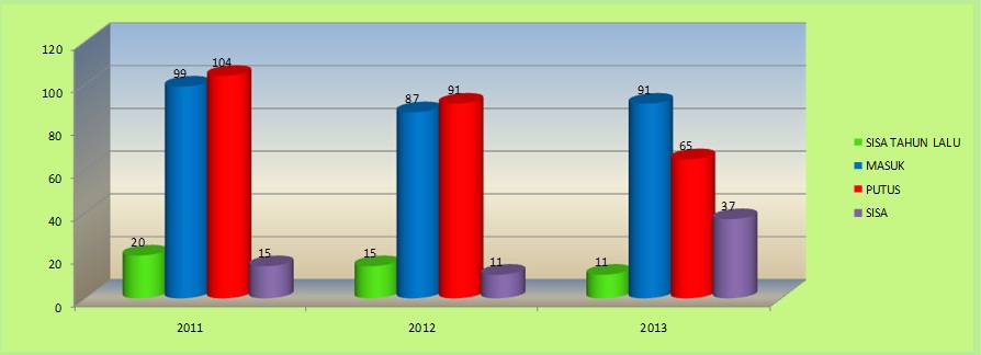 Grafik Perdata 2013