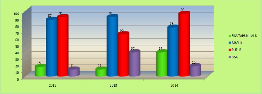 Grafik Perdata 2014