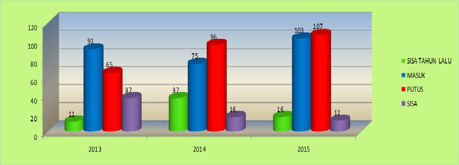 Grafik Perdata 2015