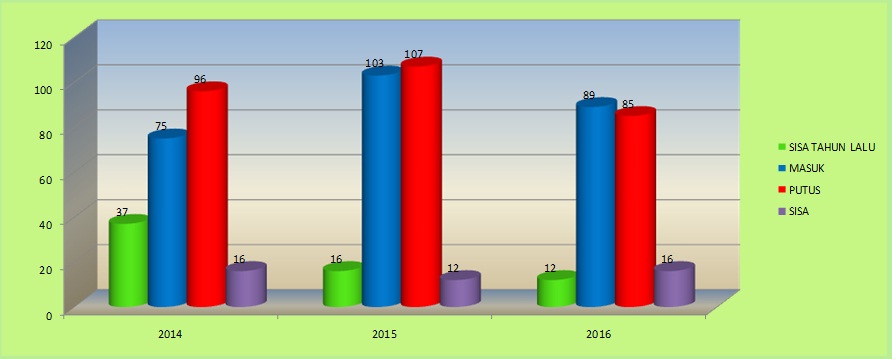 Grafik Perdata 2016