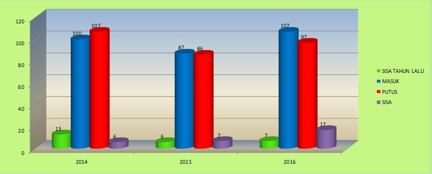 Grafik Pidana 2016